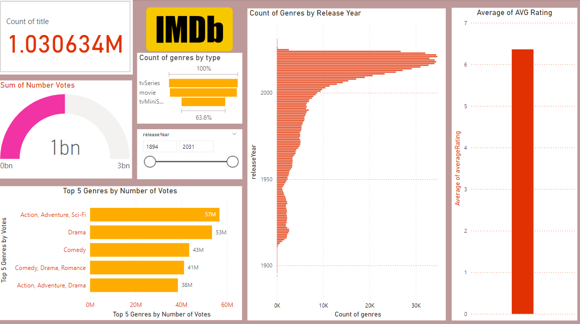 Power BI Dashboard